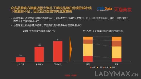 独占线上美妆七成份额 天猫成高端美妆发力中国市场核心阵地 美妆行业 / 2016-02-29独占线上美妆七成份额 天猫成高端美妆发力中国市场核心阵地(图3)