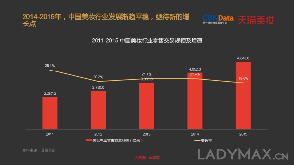 美妆行业 / 2016-02-29独占线上美妆七成份额 天猫成高端美妆发力中国市场核心阵地(图5)